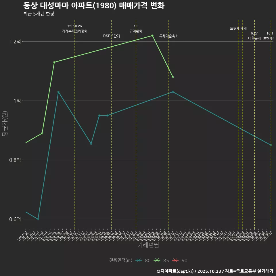 동상 대성마마 아파트(1980) 매매가격 변화