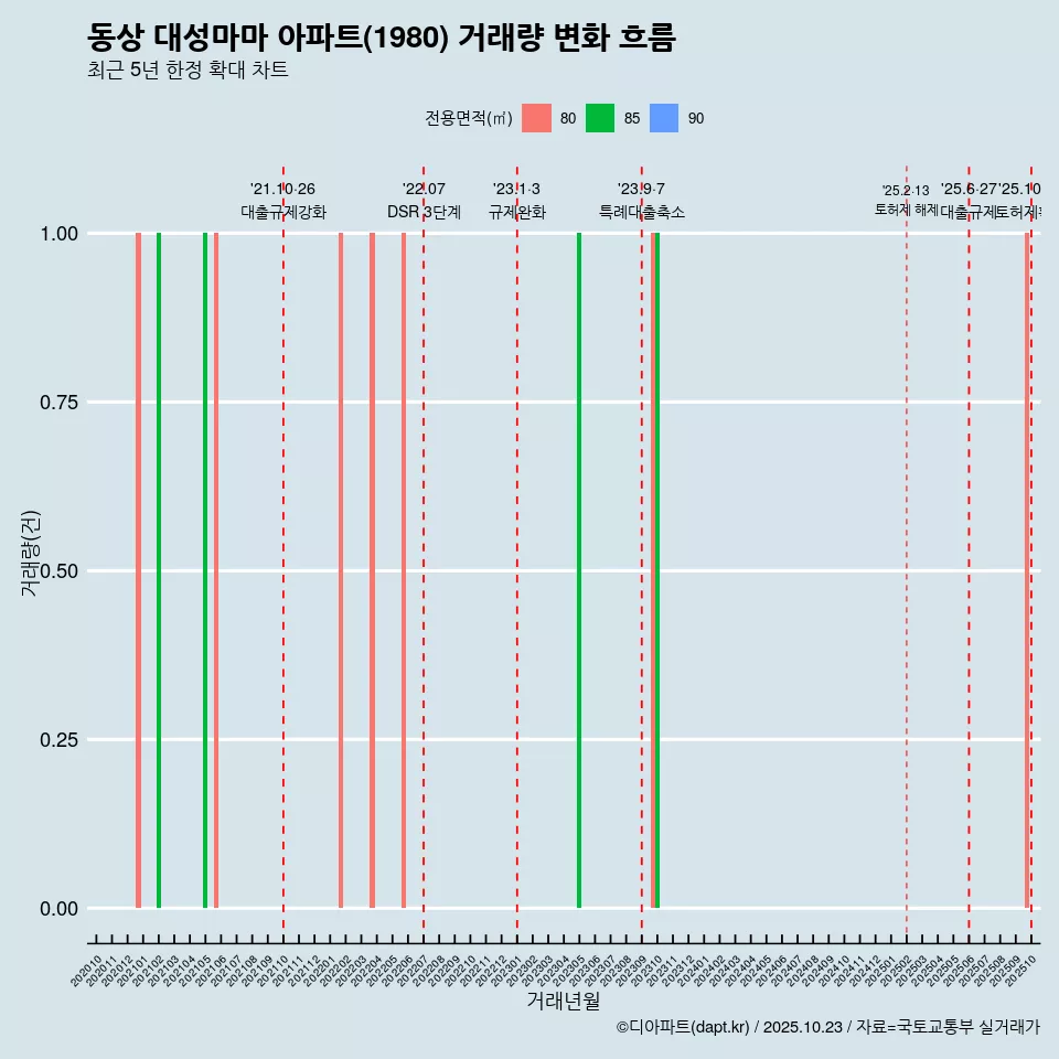 동상 대성마마 아파트(1980) 거래량 변화 흐름