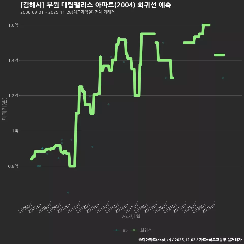 [김해시] 부원 대림팰리스 아파트(2004) 회귀선 예측