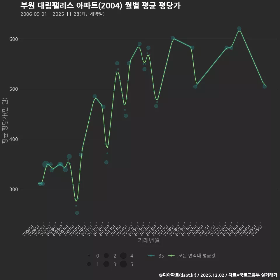 부원 대림팰리스 아파트(2004) 월별 평균 평당가