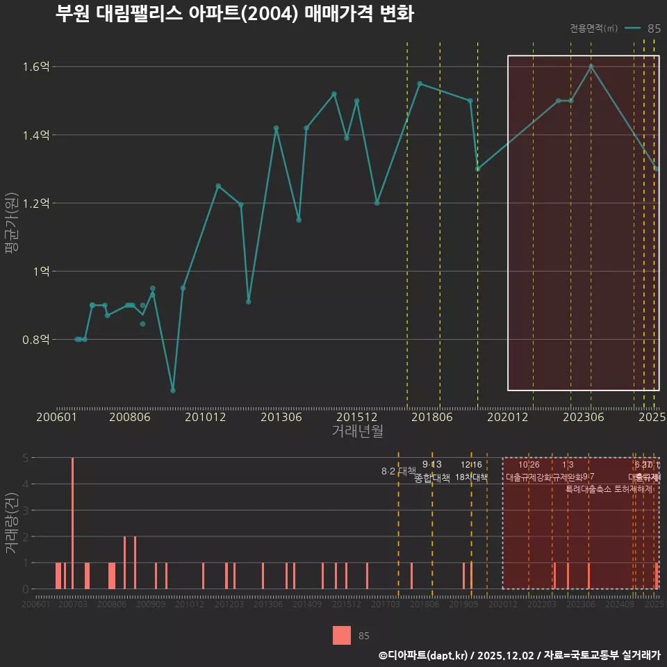 부원 대림팰리스 아파트(2004) 매매가격 변화