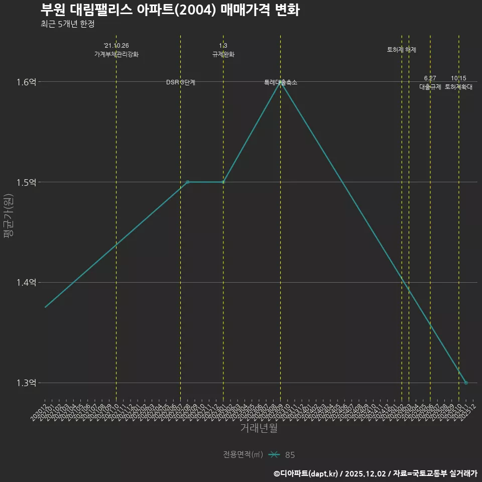 부원 대림팰리스 아파트(2004) 매매가격 변화