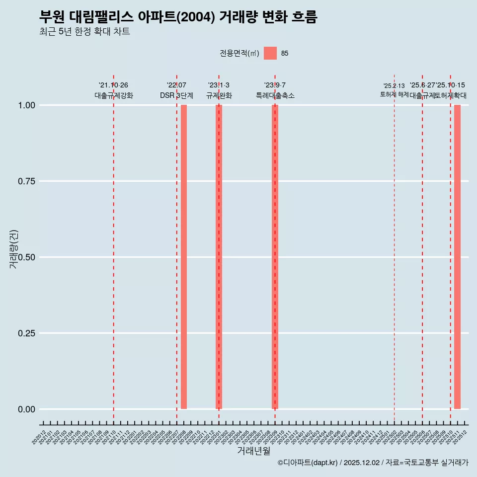 부원 대림팰리스 아파트(2004) 거래량 변화 흐름