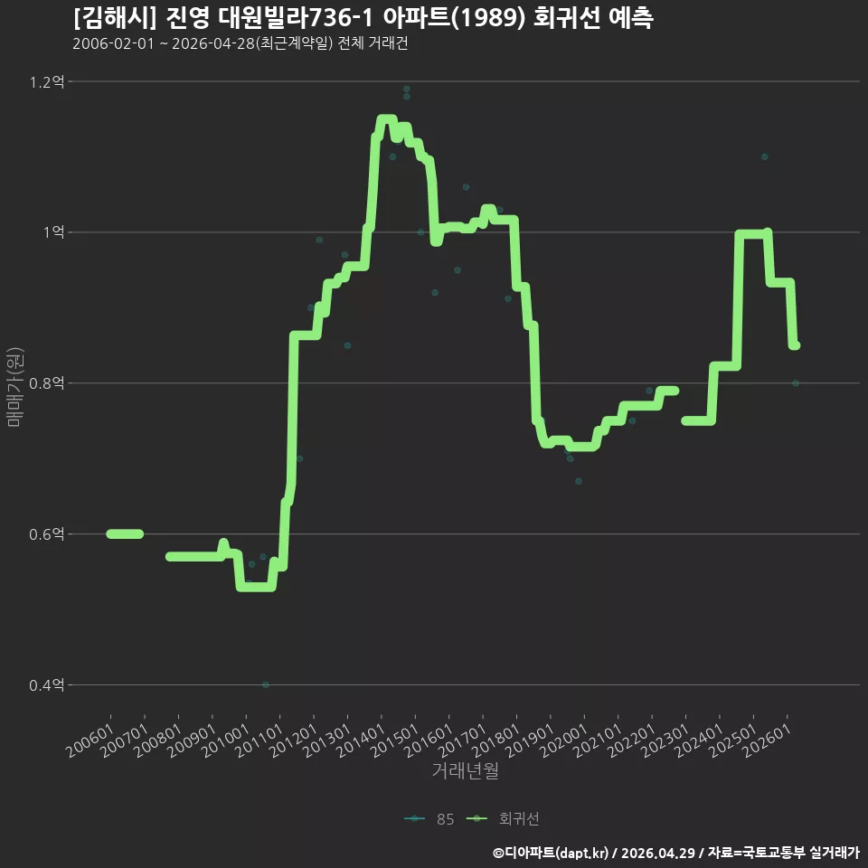 [김해시] 진영 대원빌라736-1 아파트(1989) 회귀선 예측