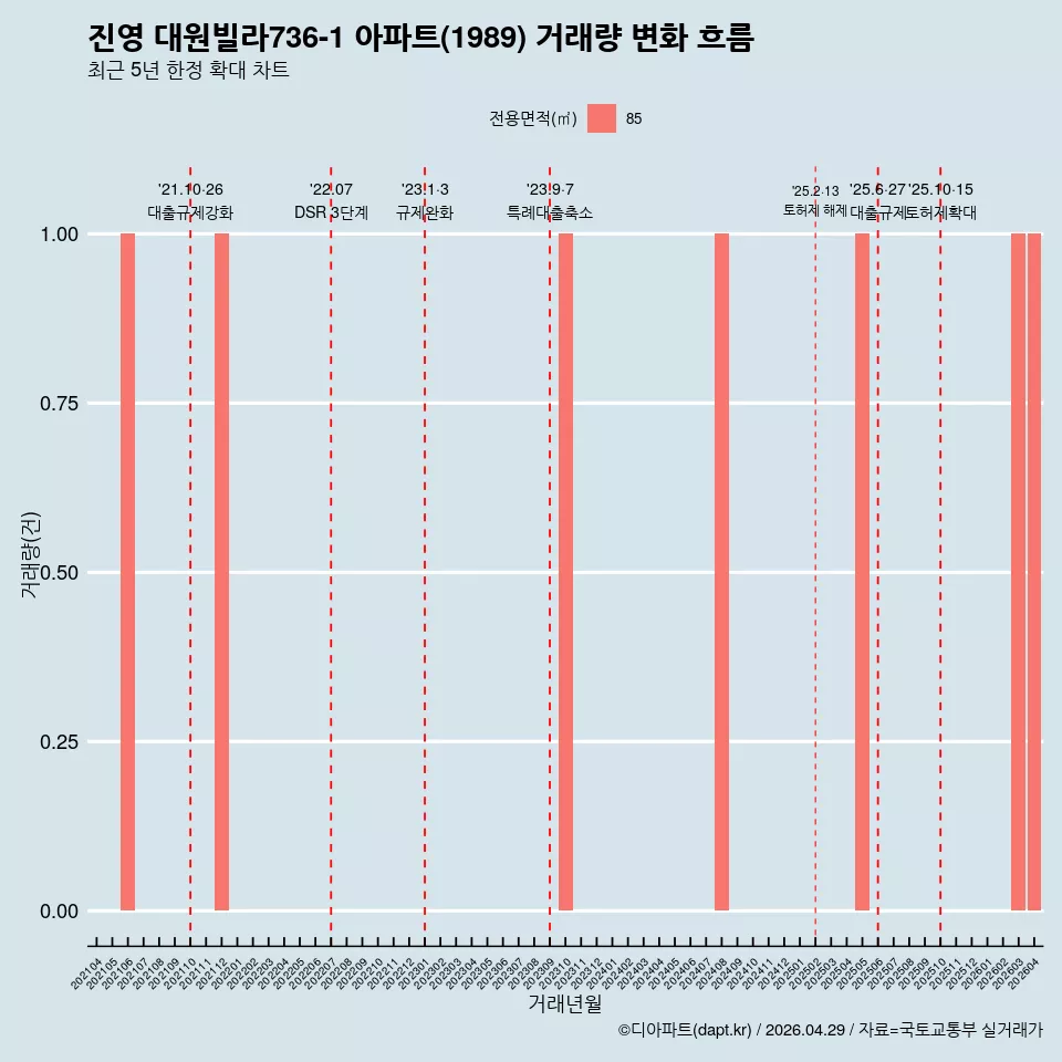 진영 대원빌라736-1 아파트(1989) 거래량 변화 흐름