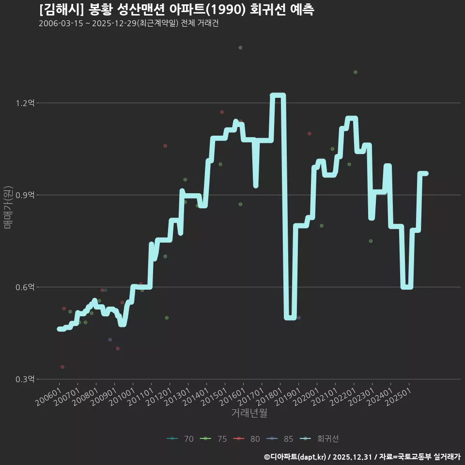 [김해시] 봉황 성산맨션 아파트(1990) 회귀선 예측