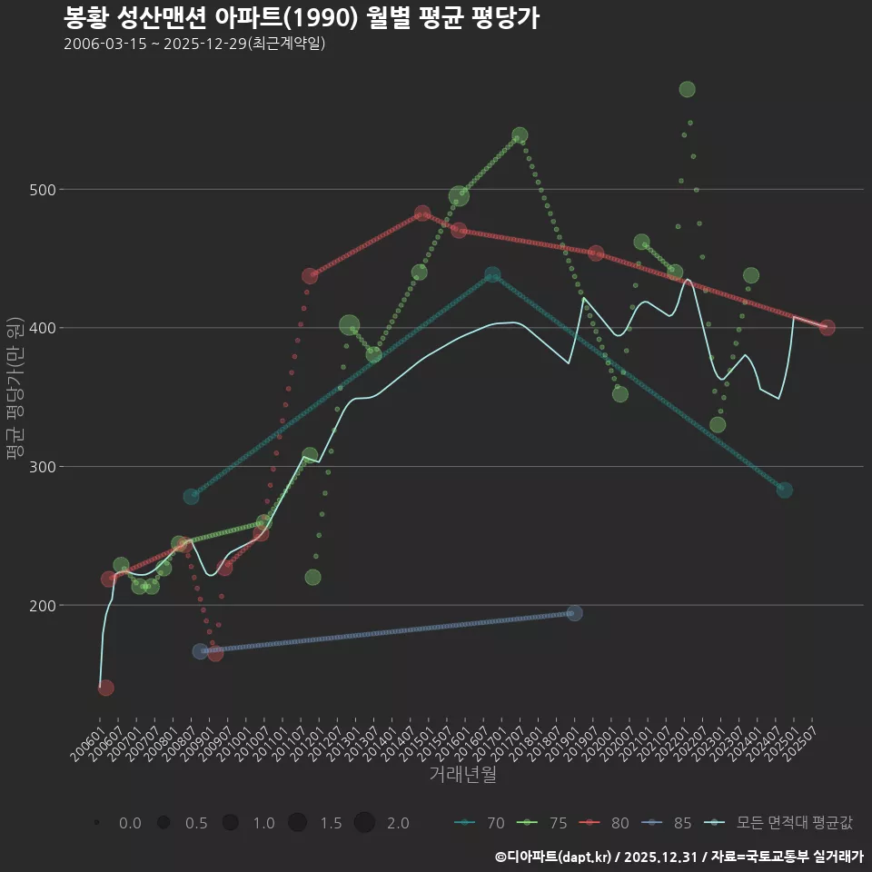 봉황 성산맨션 아파트(1990) 월별 평균 평당가