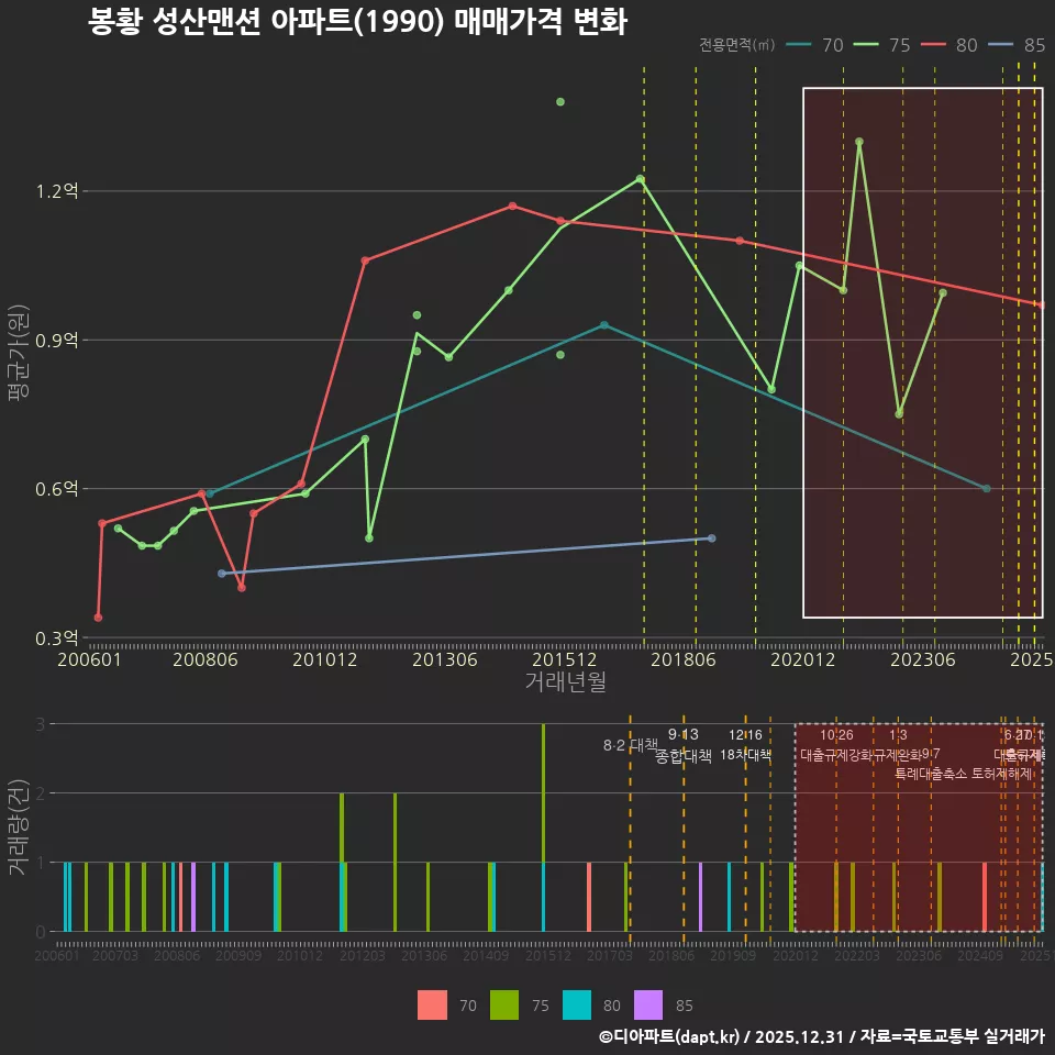 봉황 성산맨션 아파트(1990) 매매가격 변화