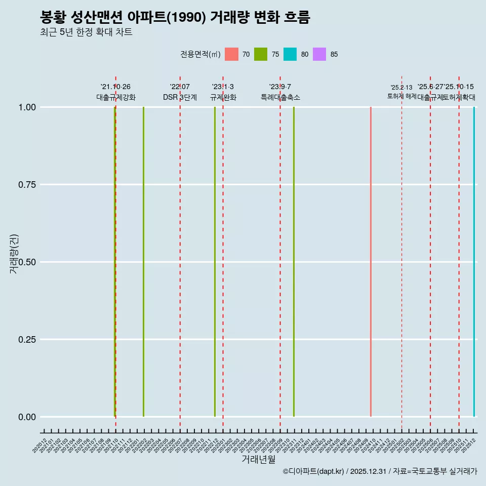 봉황 성산맨션 아파트(1990) 거래량 변화 흐름