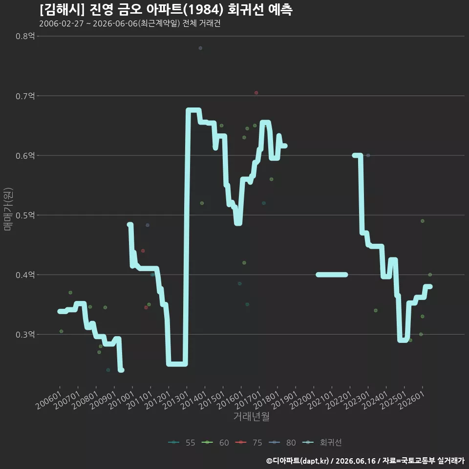 [김해시] 진영 금오 아파트(1984) 회귀선 예측