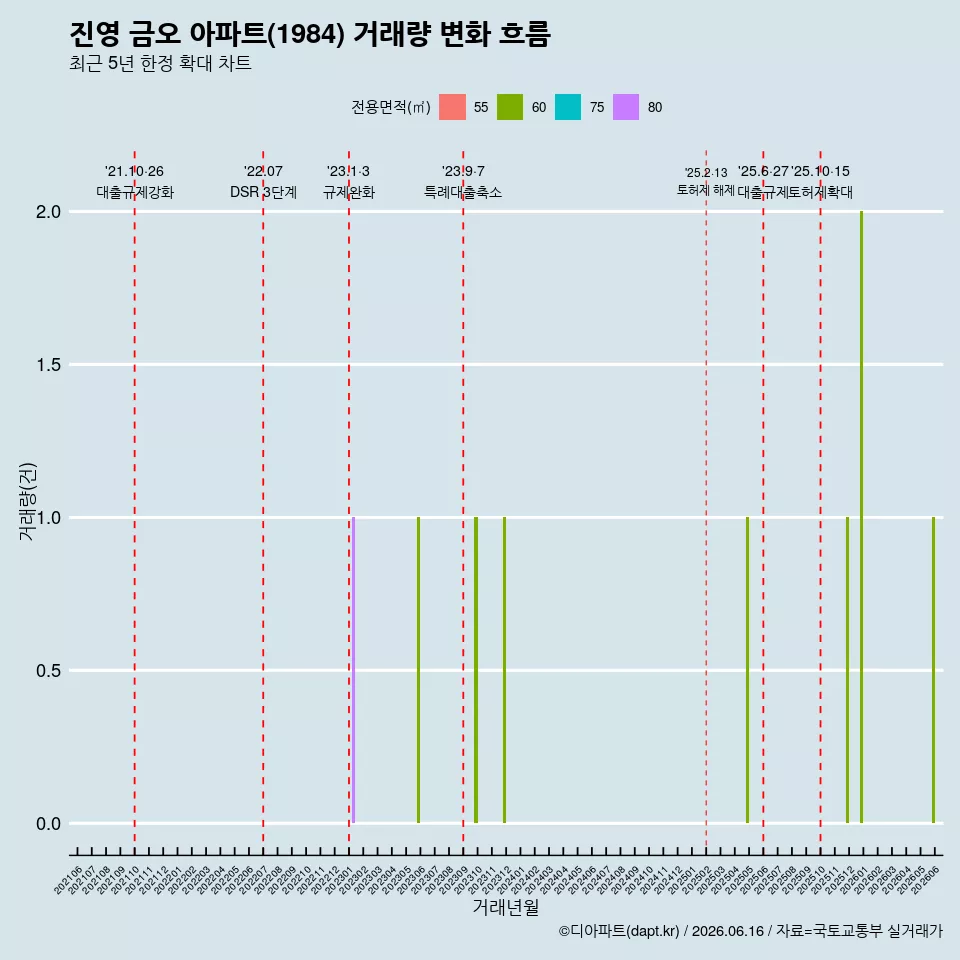 진영 금오 아파트(1984) 거래량 변화 흐름