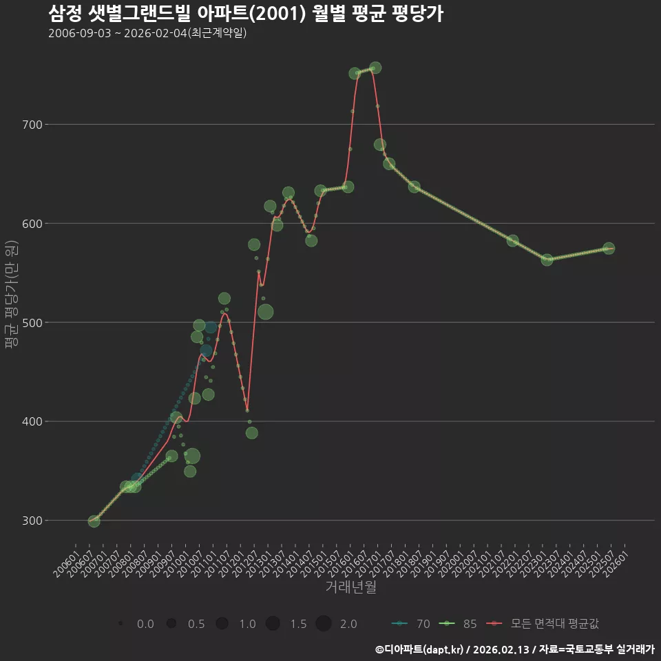 삼정 샛별그랜드빌 아파트(2001) 월별 평균 평당가