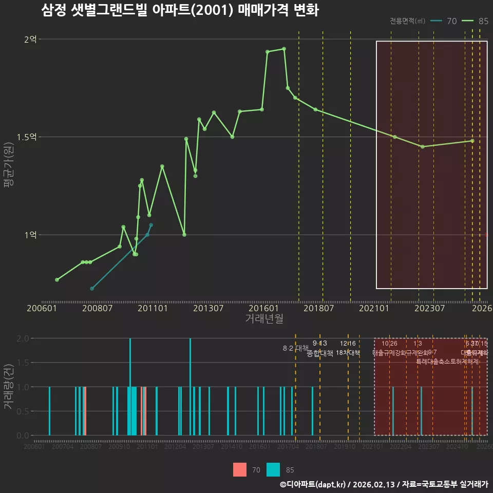 삼정 샛별그랜드빌 아파트(2001) 매매가격 변화