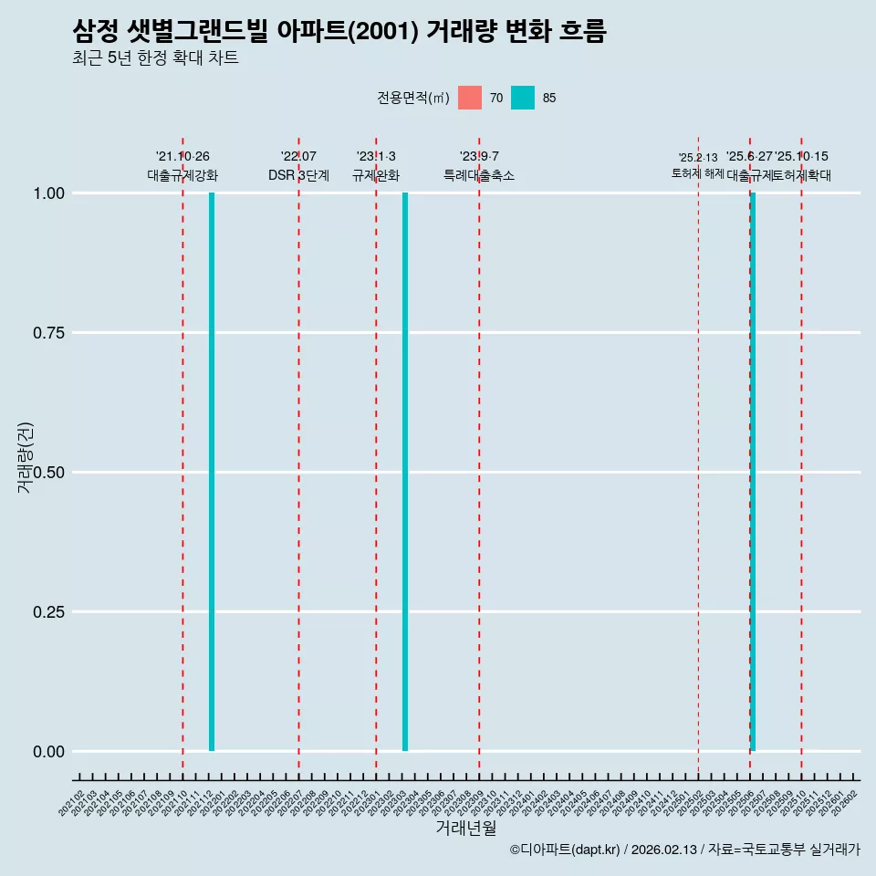 삼정 샛별그랜드빌 아파트(2001) 거래량 변화 흐름