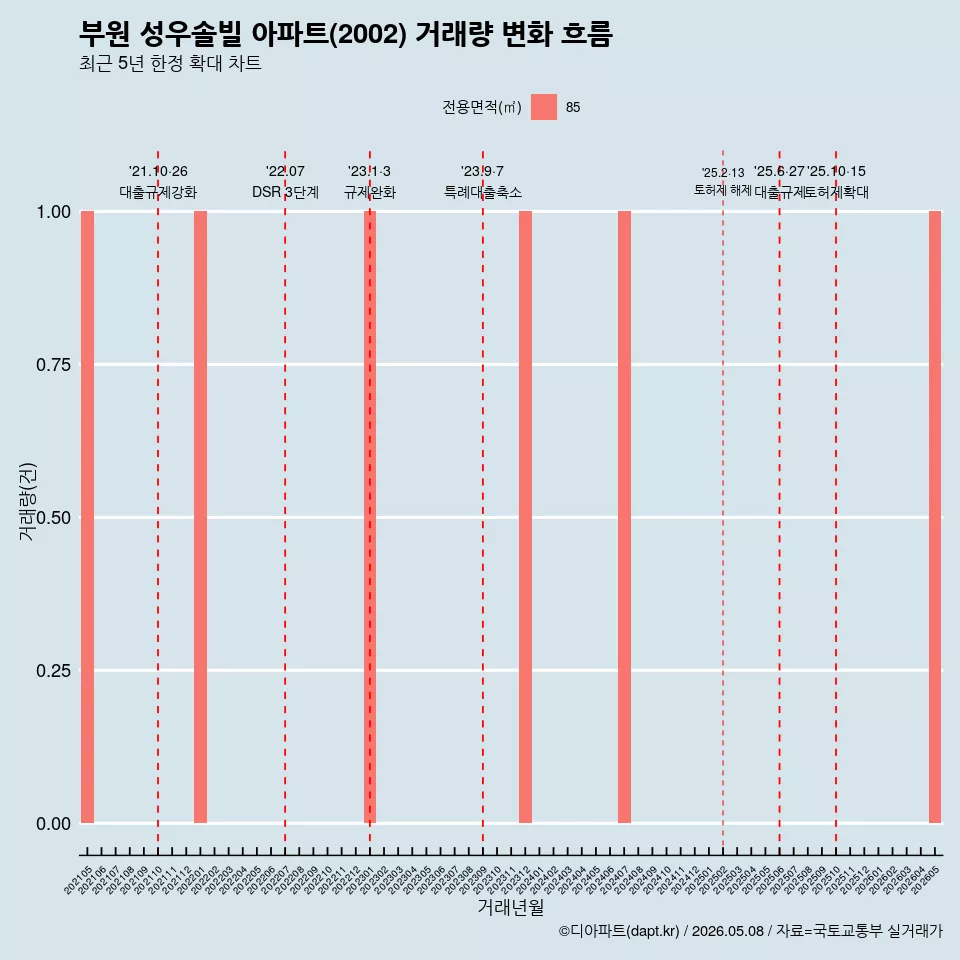 부원 성우솔빌 아파트(2002) 거래량 변화 흐름