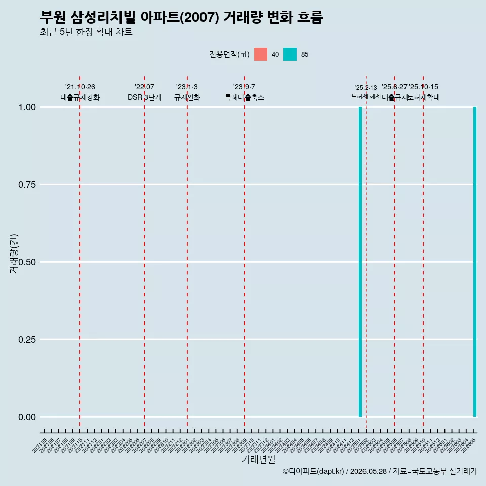 부원 삼성리치빌 아파트(2007) 거래량 변화 흐름
