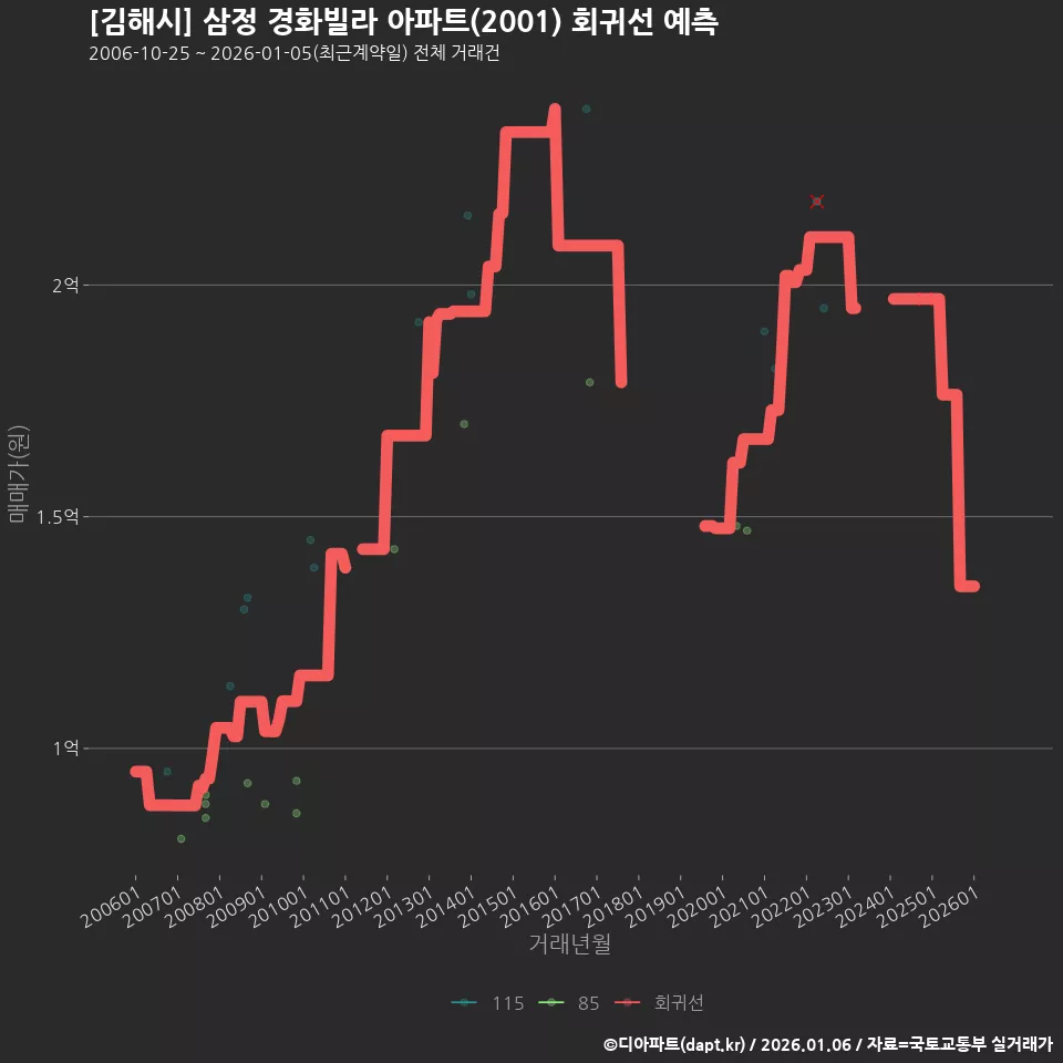 [김해시] 삼정 경화빌라 아파트(2001) 회귀선 예측