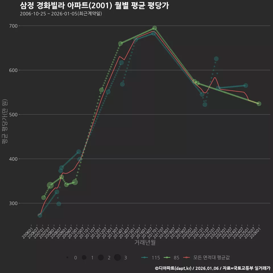 삼정 경화빌라 아파트(2001) 월별 평균 평당가