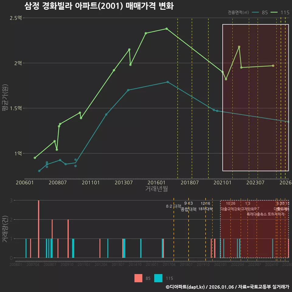삼정 경화빌라 아파트(2001) 매매가격 변화