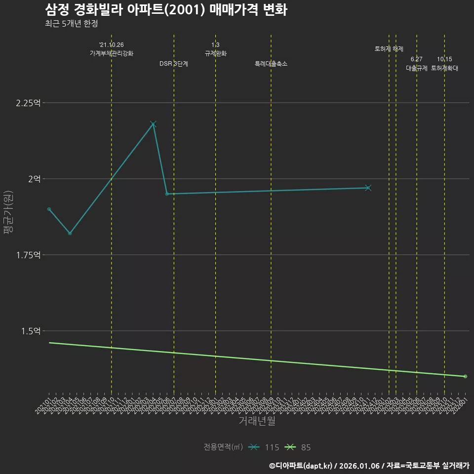 삼정 경화빌라 아파트(2001) 매매가격 변화