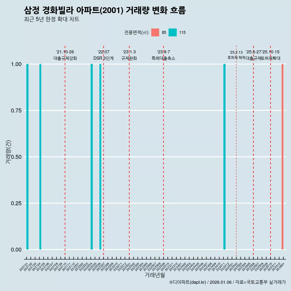 삼정 경화빌라 아파트(2001) 거래량 변화 흐름