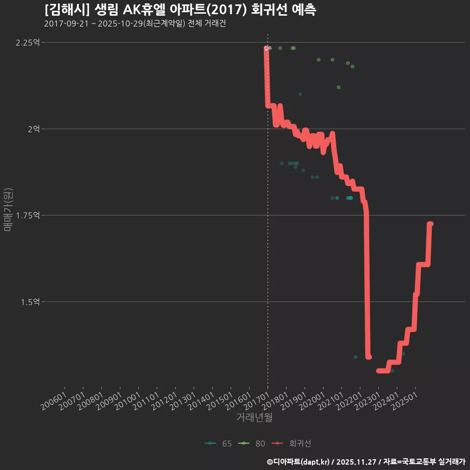 [김해시] 생림 AK휴엘 아파트(2017) 회귀선 예측