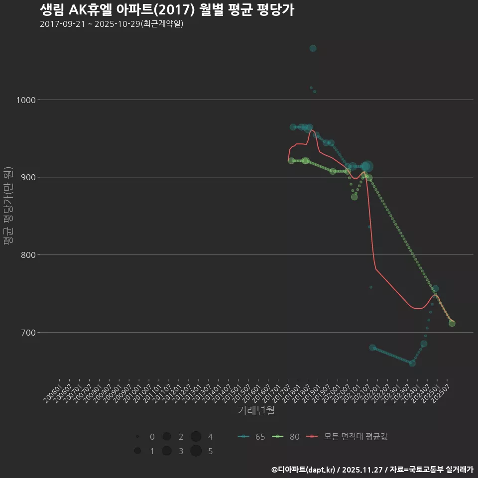 생림 AK휴엘 아파트(2017) 월별 평균 평당가