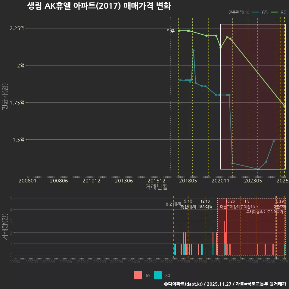 생림 AK휴엘 아파트(2017) 매매가격 변화