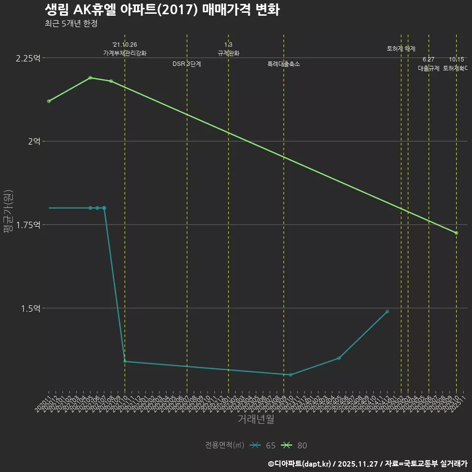 생림 AK휴엘 아파트(2017) 매매가격 변화