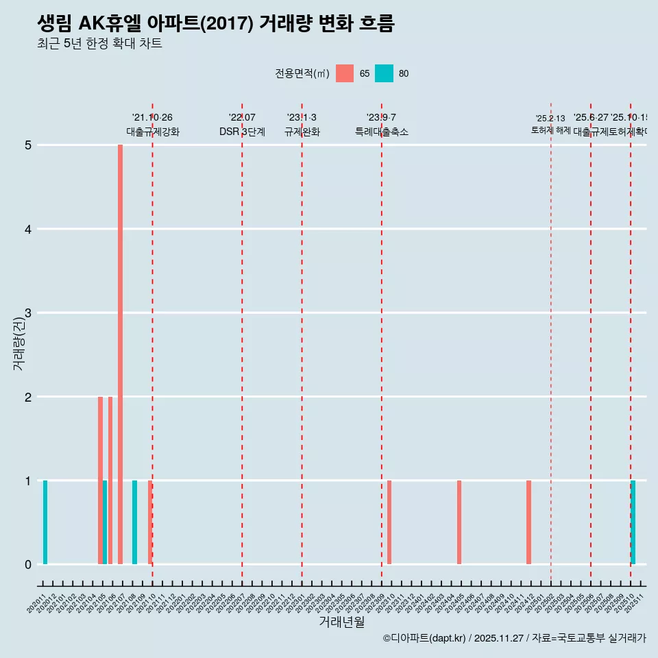 생림 AK휴엘 아파트(2017) 거래량 변화 흐름