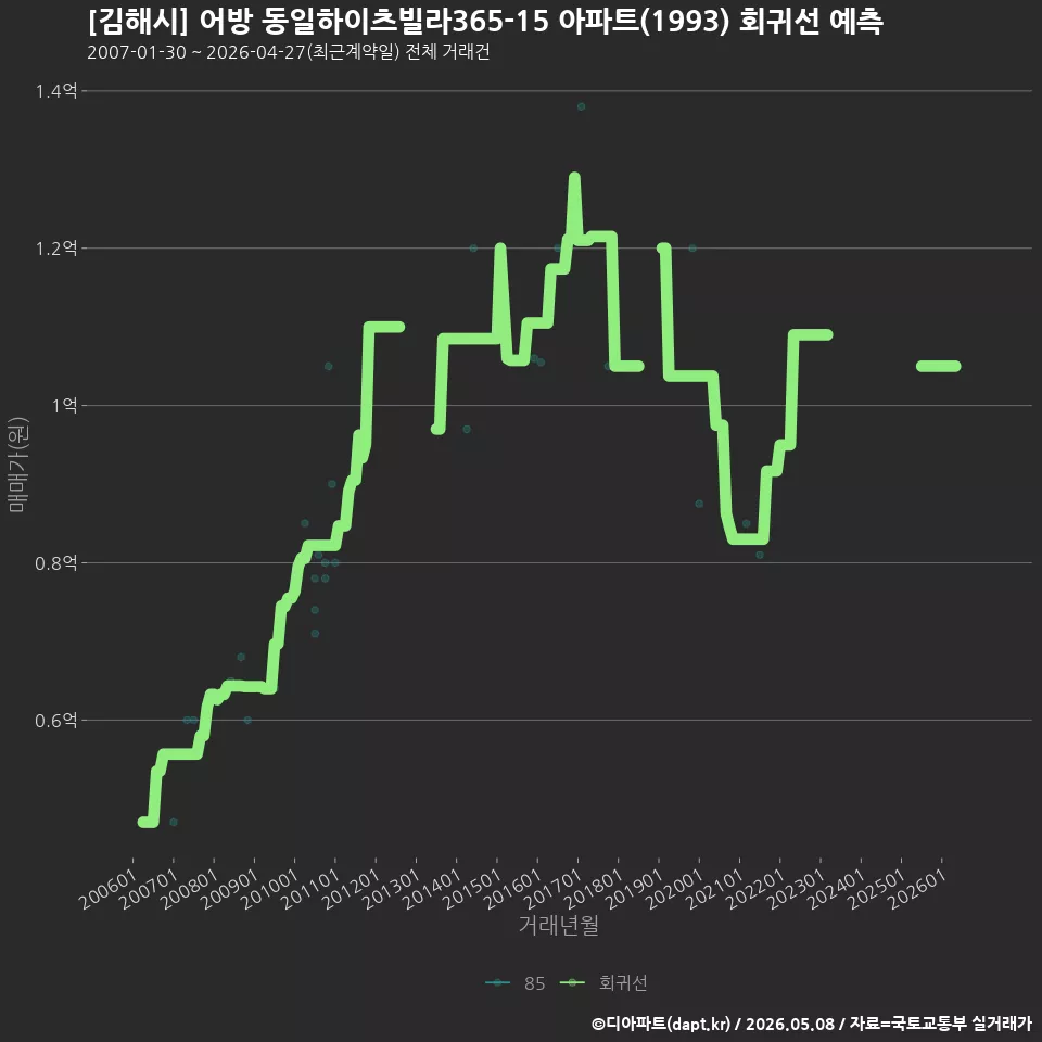 [김해시] 어방 동일하이츠빌라365-15 아파트(1993) 회귀선 예측