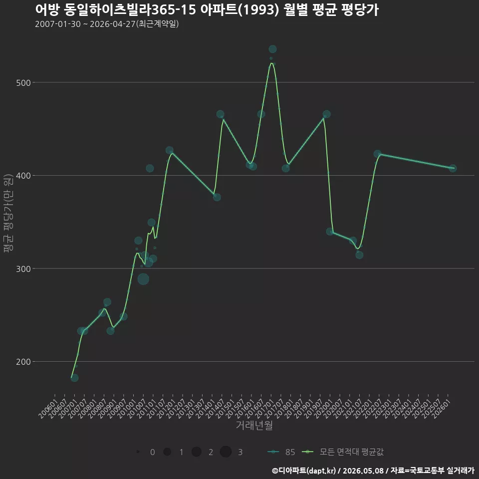 어방 동일하이츠빌라365-15 아파트(1993) 월별 평균 평당가