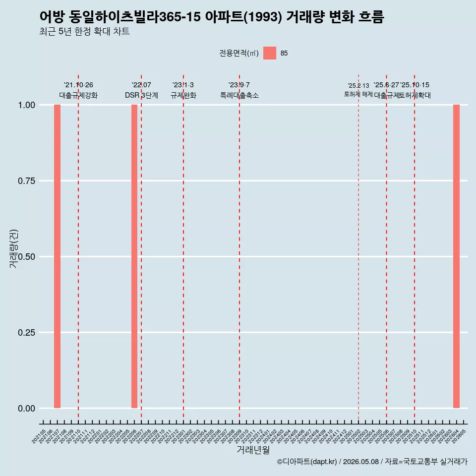 어방 동일하이츠빌라365-15 아파트(1993) 거래량 변화 흐름