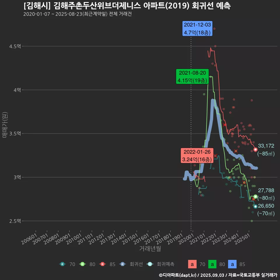 [김해시] 김해주촌두산위브더제니스 아파트(2019) 회귀선 예측