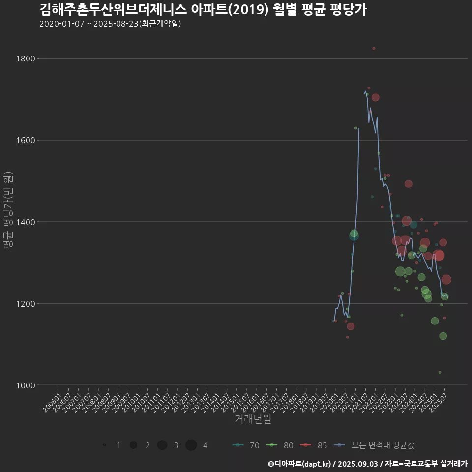 김해주촌두산위브더제니스 아파트(2019) 월별 평균 평당가