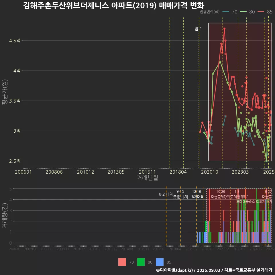 김해주촌두산위브더제니스 아파트(2019) 매매가격 변화