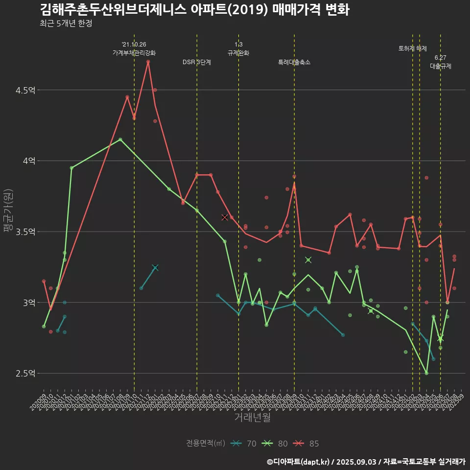 김해주촌두산위브더제니스 아파트(2019) 매매가격 변화