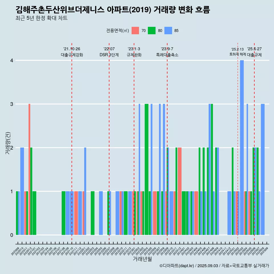 김해주촌두산위브더제니스 아파트(2019) 거래량 변화 흐름