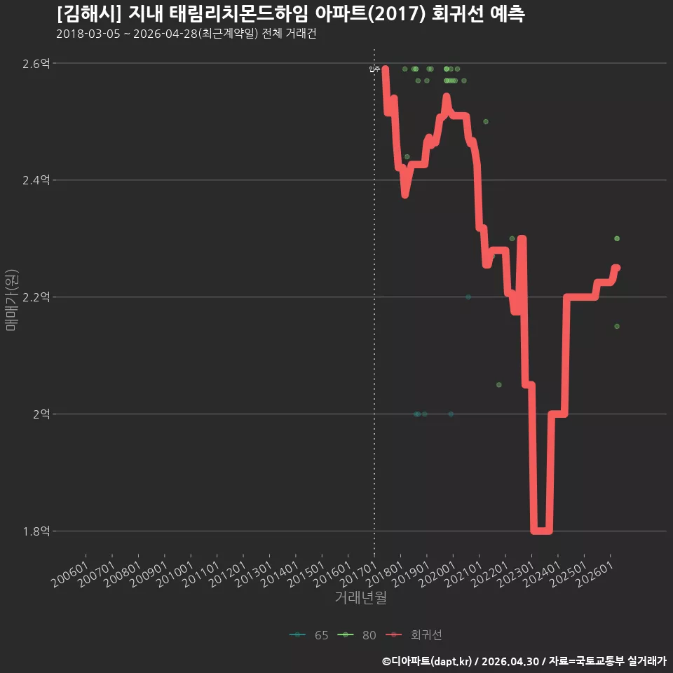 [김해시] 지내 태림리치몬드하임 아파트(2017) 회귀선 예측