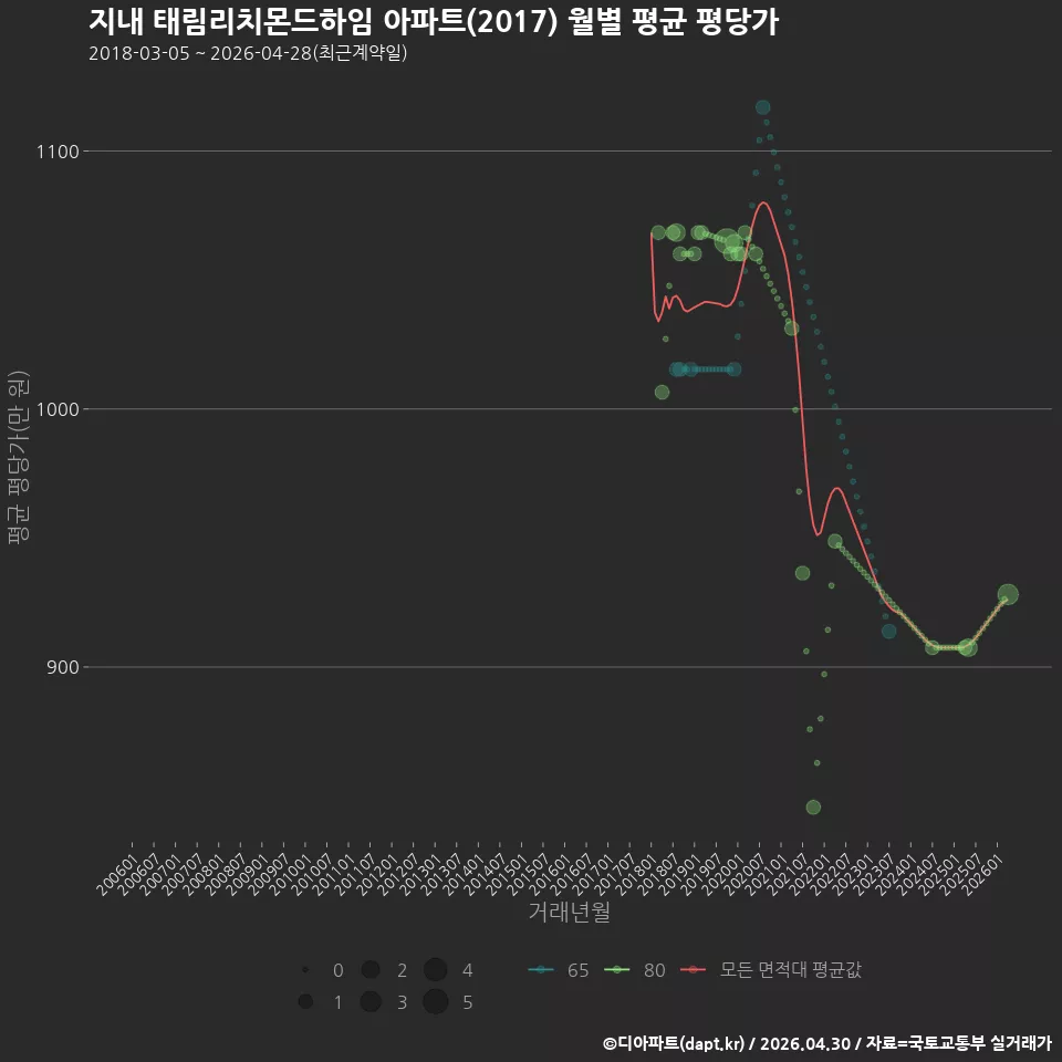 지내 태림리치몬드하임 아파트(2017) 월별 평균 평당가