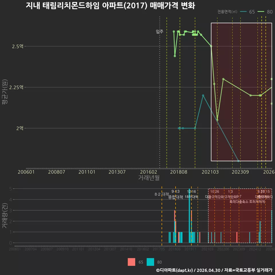 지내 태림리치몬드하임 아파트(2017) 매매가격 변화