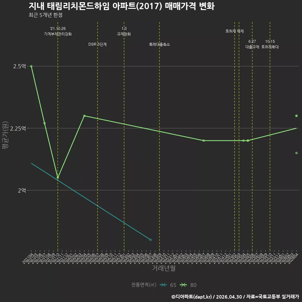 지내 태림리치몬드하임 아파트(2017) 매매가격 변화