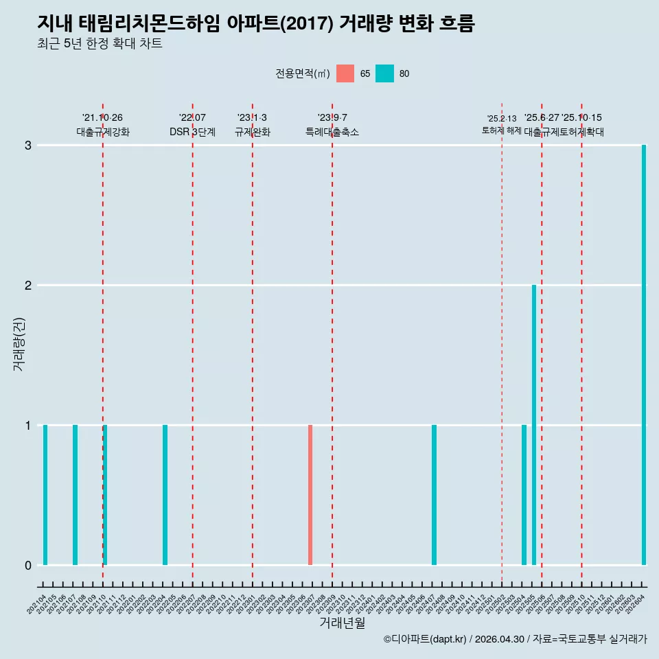 지내 태림리치몬드하임 아파트(2017) 거래량 변화 흐름