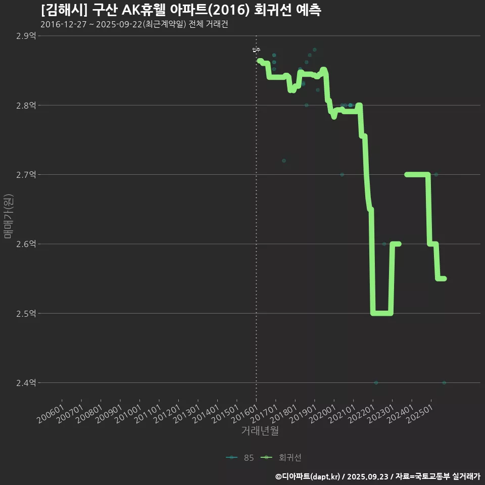 [김해시] 구산 AK휴웰 아파트(2016) 회귀선 예측