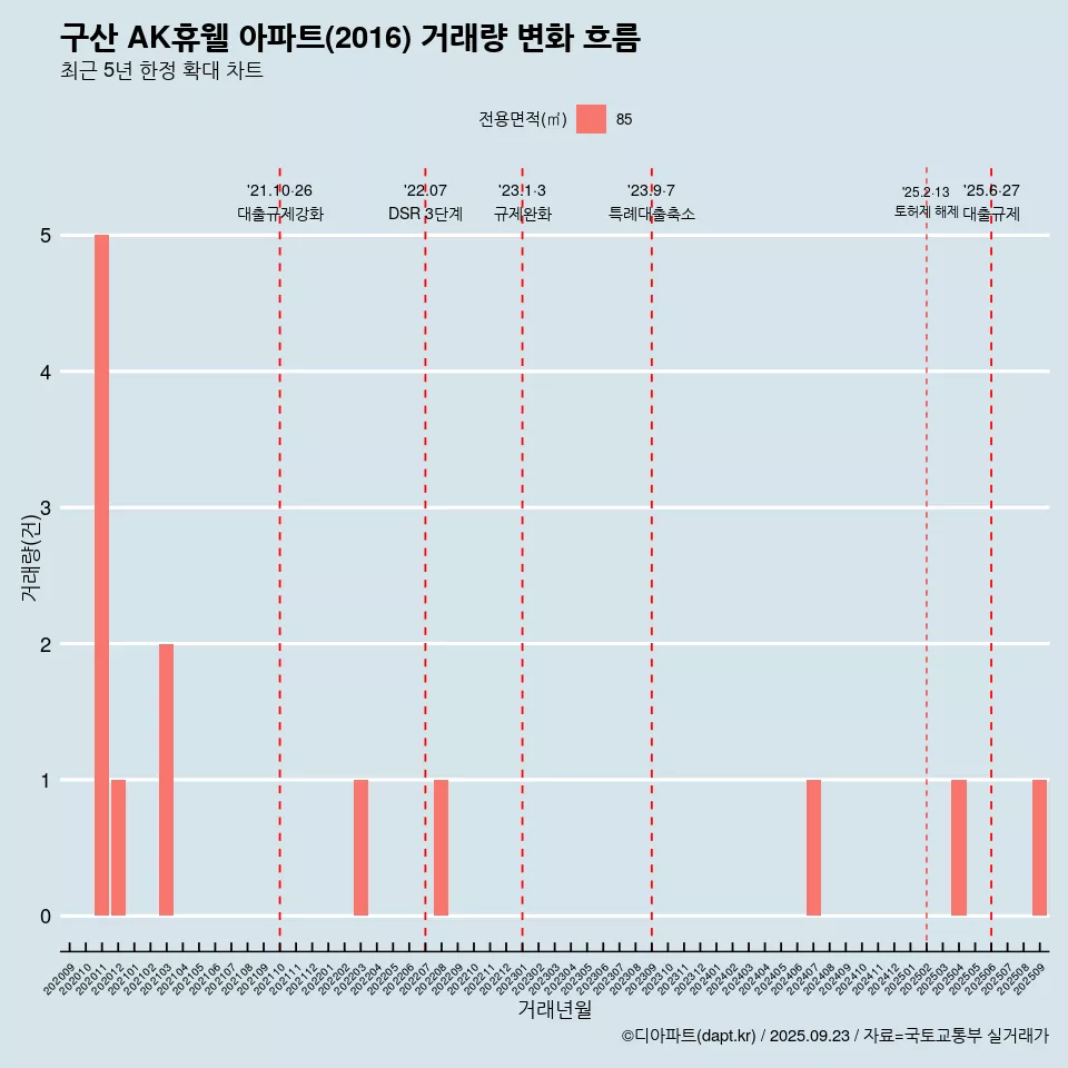 구산 AK휴웰 아파트(2016) 거래량 변화 흐름