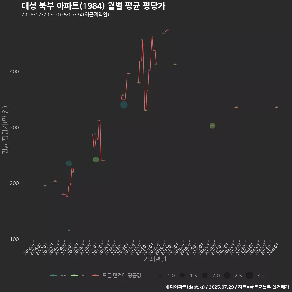 대성 북부 아파트(1984) 월별 평균 평당가