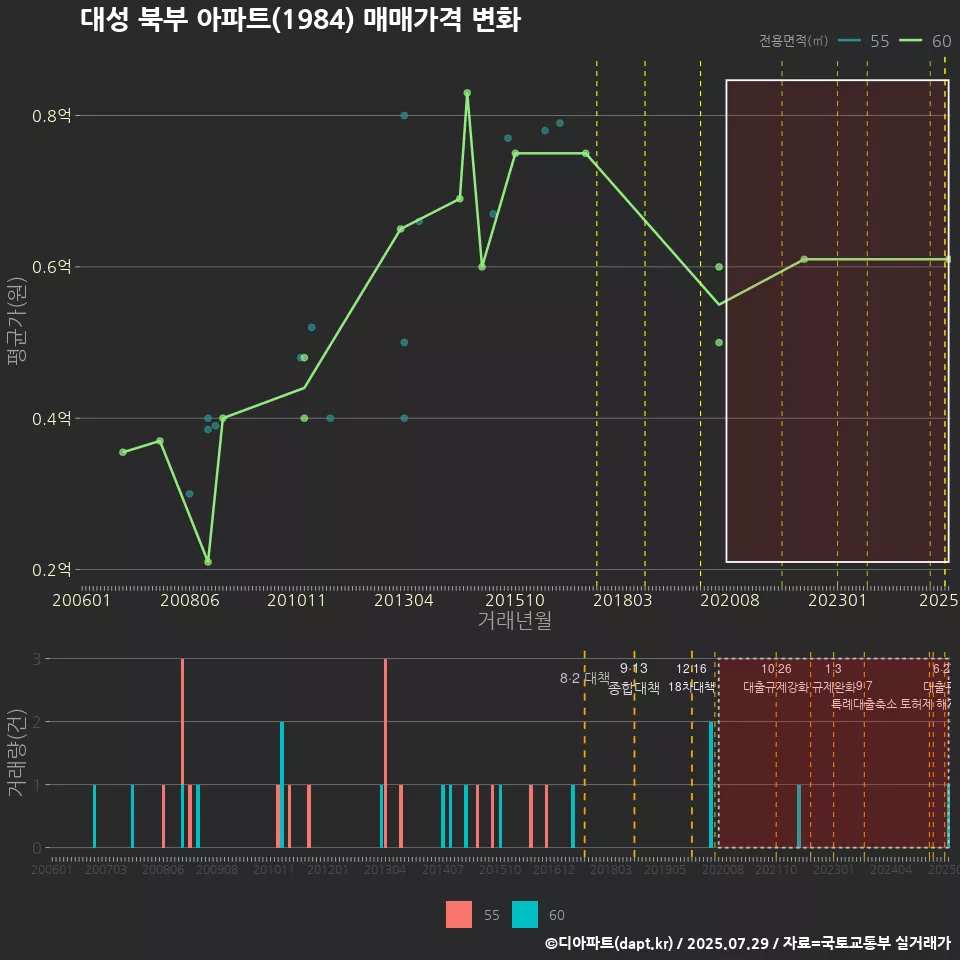 대성 북부 아파트(1984) 매매가격 변화