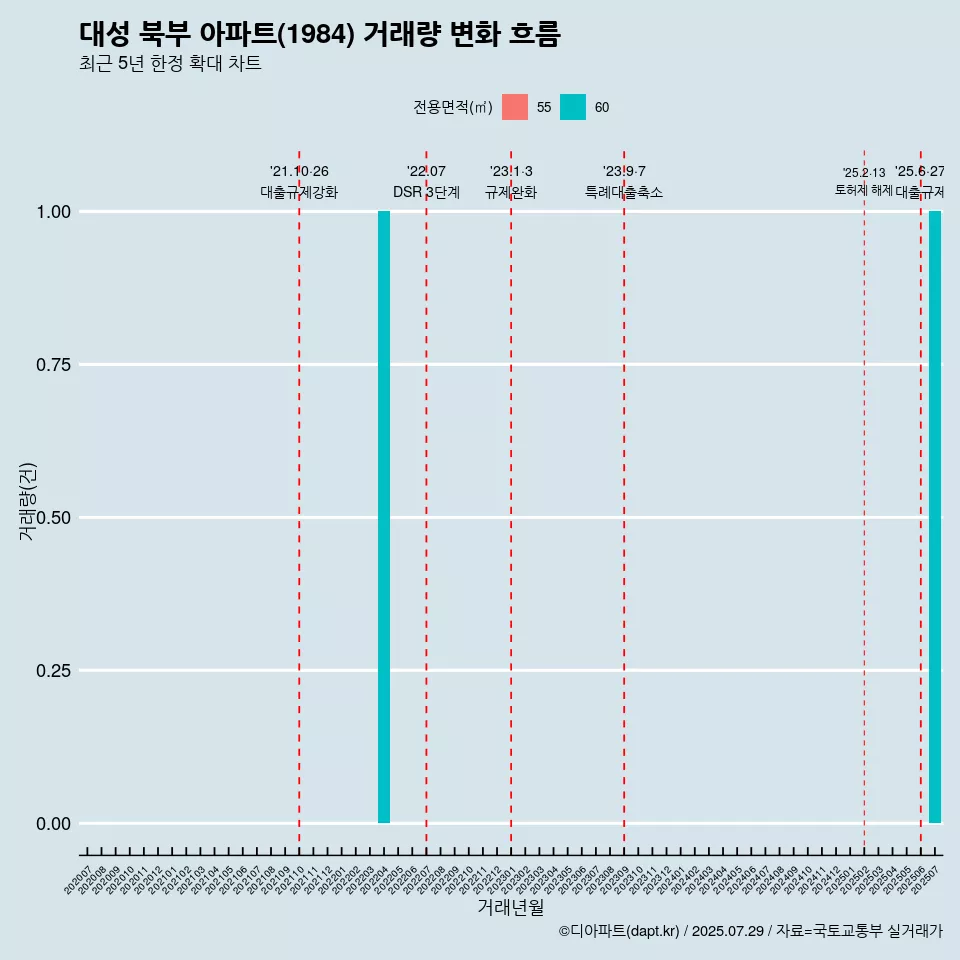 대성 북부 아파트(1984) 거래량 변화 흐름