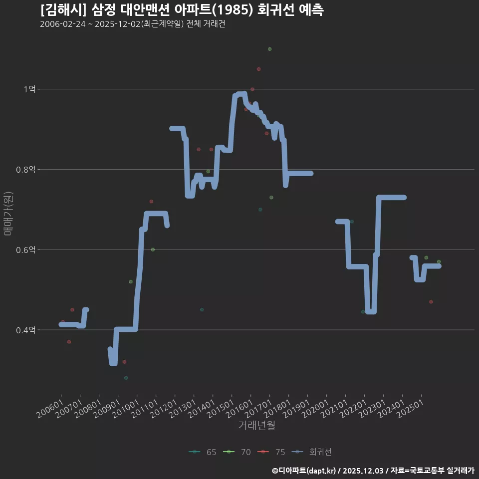 [김해시] 삼정 대안맨션 아파트(1985) 회귀선 예측