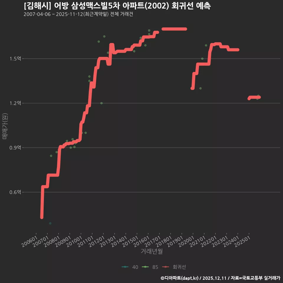 [김해시] 어방 삼성맥스빌5차 아파트(2002) 회귀선 예측